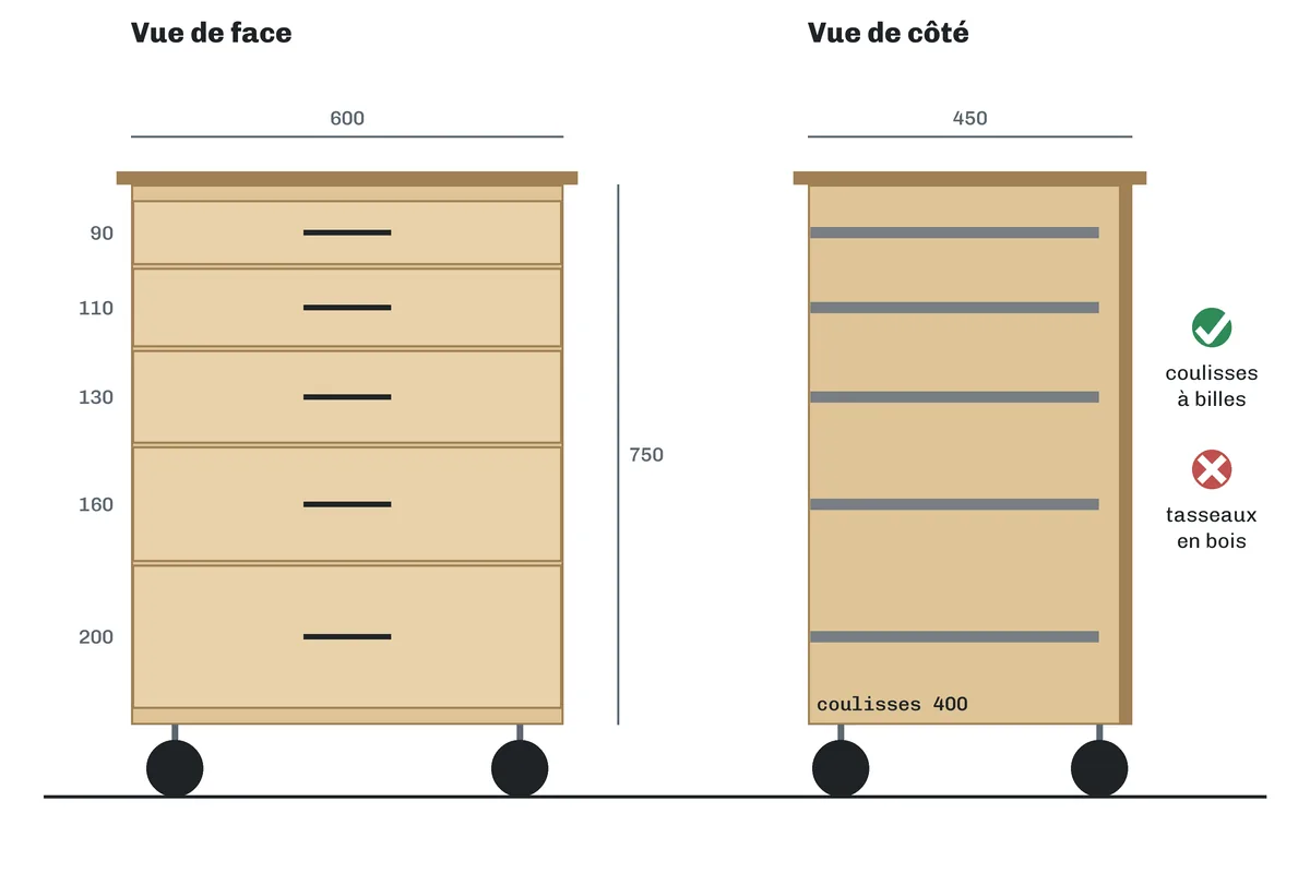 Plan coté d'une servante d'atelier en bois à 5 tiroirs, vue de face et vue de côté
