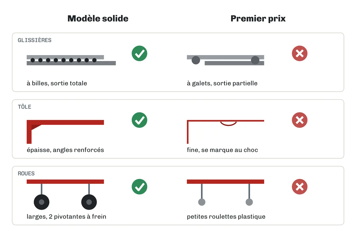 Schéma comparatif : glissières à billes contre glissières à galets, tôle renforcée contre tôle fine, roues larges contre petites roulettes