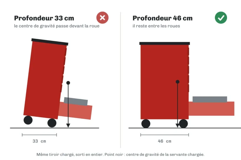 Schéma de profil : une servante de 33 cm de profondeur penche tiroir chargé ouvert, une servante de 46 cm reste d'aplomb
