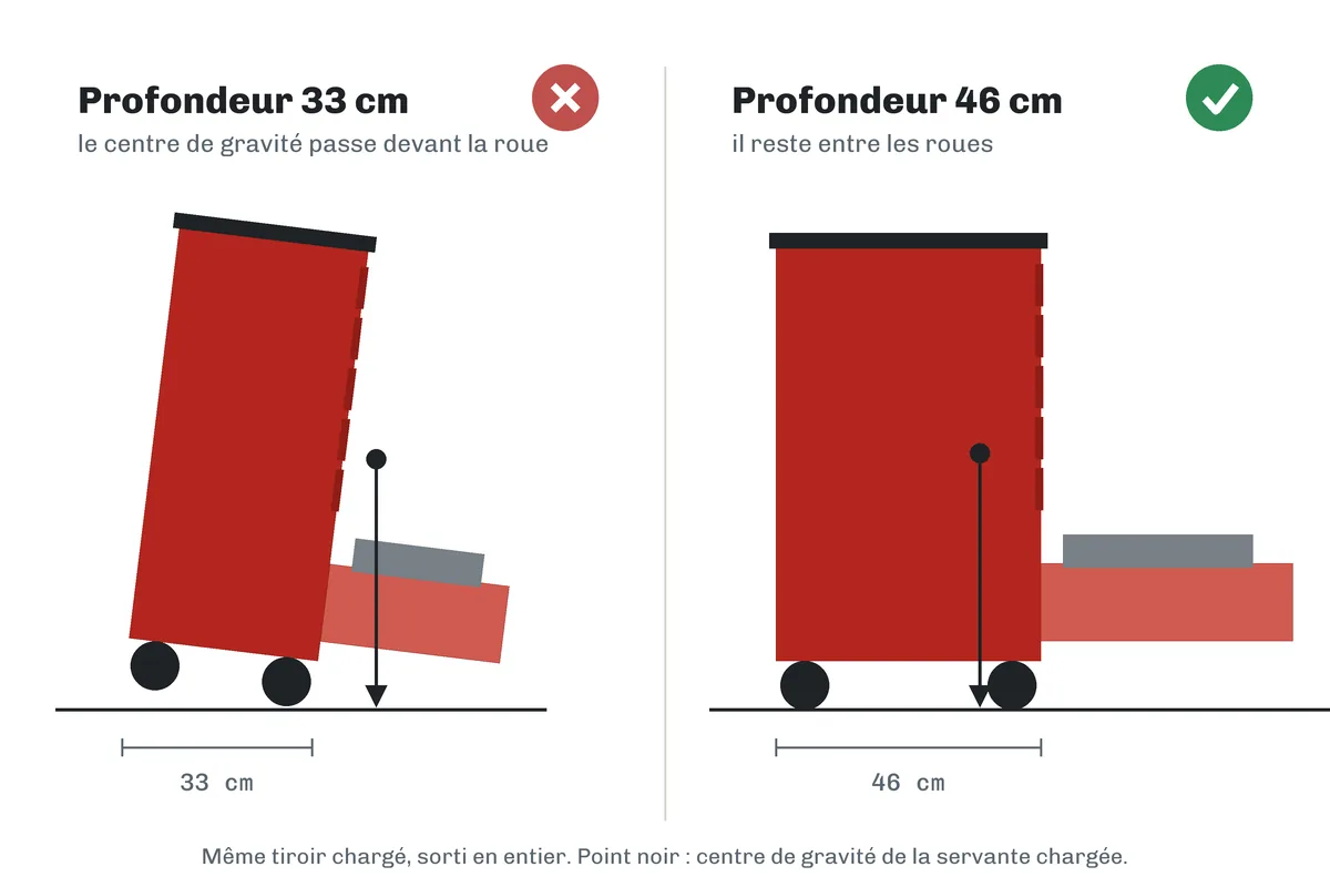 Schéma de profil : une servante de 33 cm de profondeur penche tiroir chargé ouvert, une servante de 46 cm reste d'aplomb